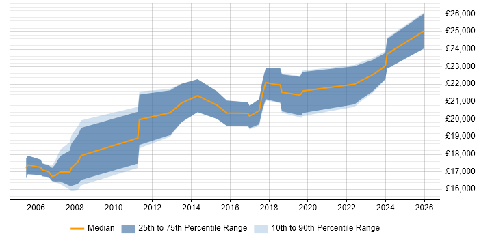 Salary distribution trend for Junior IT Technician job vacancies in the South West
