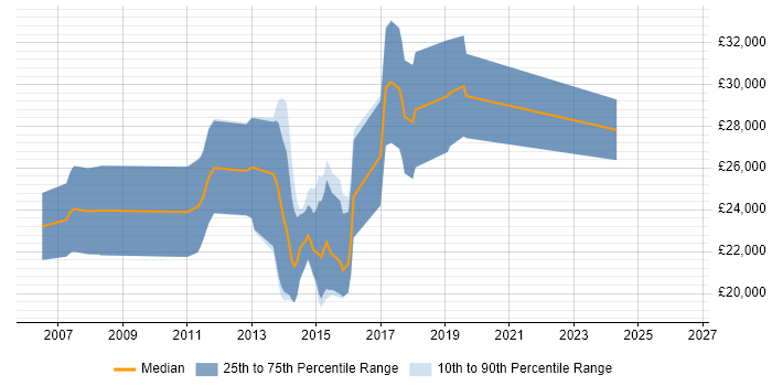 Salary distribution trend for Junior Java Software Engineer job vacancies in the South West