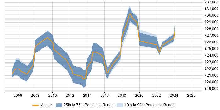 Salary distribution trend for Junior Network Engineer job vacancies in the South West