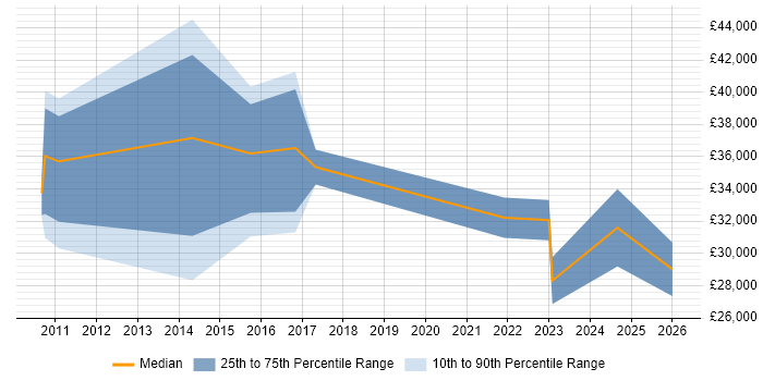 Salary distribution trend for Junior Penetration Tester job vacancies in the South West