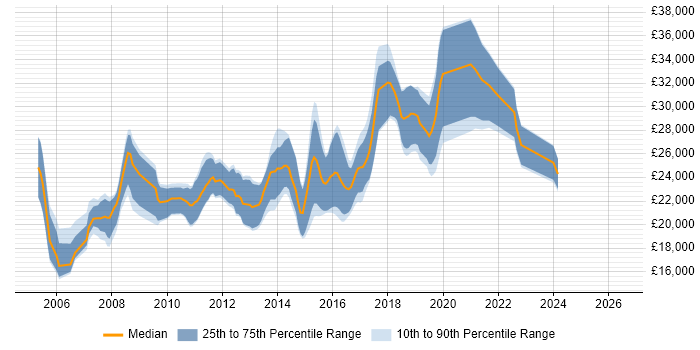 Salary distribution trend for Junior PHP Developer job vacancies in the South West