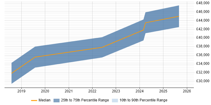 Salary distribution trend for Junior Product Owner job vacancies in the South West