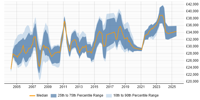 Salary distribution trend for Junior Project Manager job vacancies in the South West