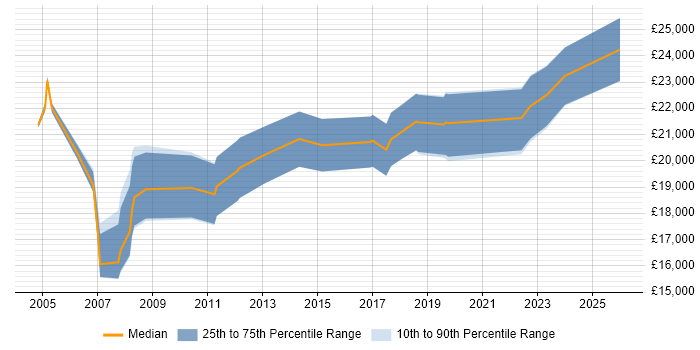 Salary distribution trend for Junior Support Technician job vacancies in the South West
