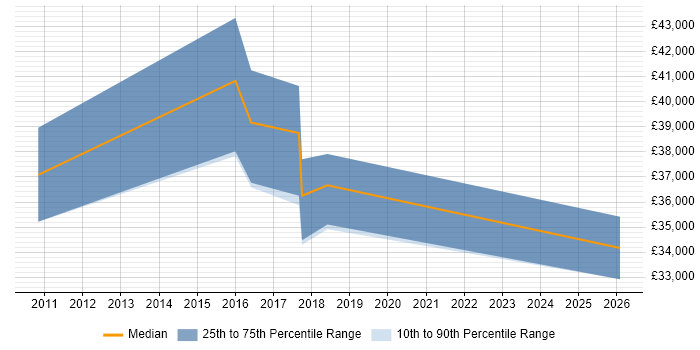 Salary distribution trend for Junior Technical Project Manager job vacancies in the South West