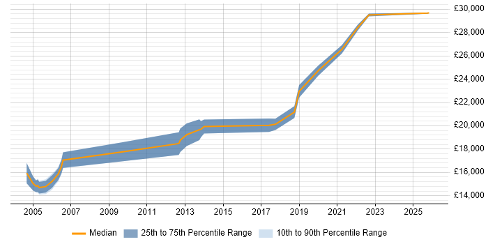 Salary distribution trend for Junior Technical Support job vacancies in the South West