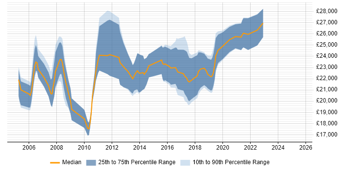 Salary distribution trend for Junior Test Analyst job vacancies in the South West