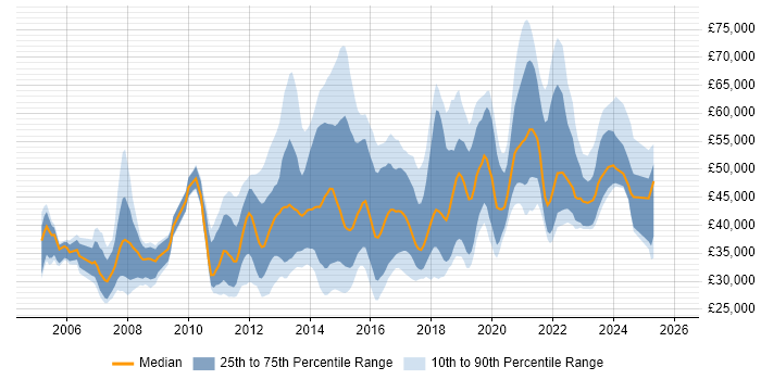 Salary distribution trend for jobs in the South West citing Juniper