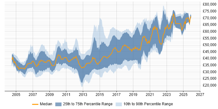 Salary distribution trend for jobs in the South West citing JUnit