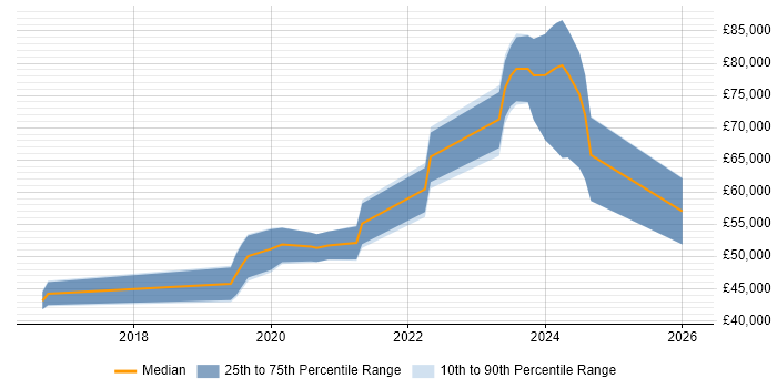 Salary distribution trend for jobs in the South West citing Jupyter