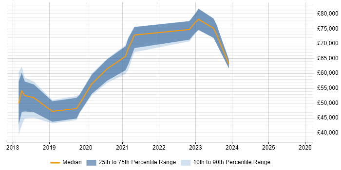 Salary distribution trend for jobs in the South West citing JWT