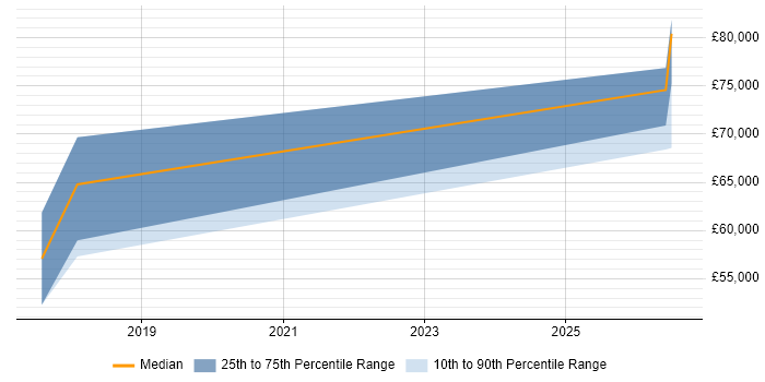 Salary distribution trend for Kafka Engineer job vacancies in the South West