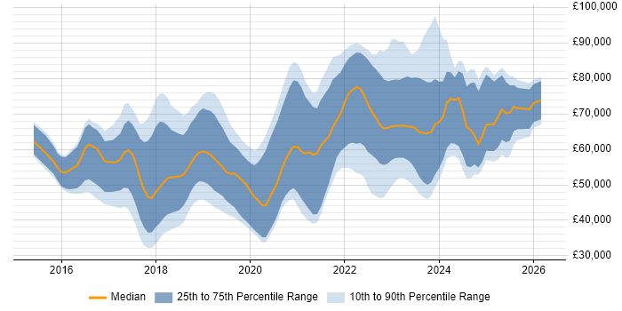 Salary distribution trend for jobs in the South West citing Kafka