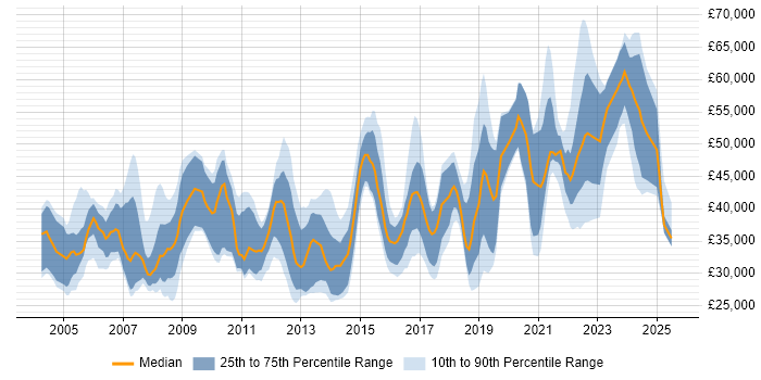 Salary distribution trend for jobs in the South West citing Kalman Filter Salary distribution trend for jobs in the South West citing Kalman Filter