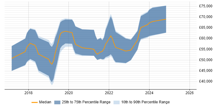 Salary distribution trend for jobs in the South West citing Keras