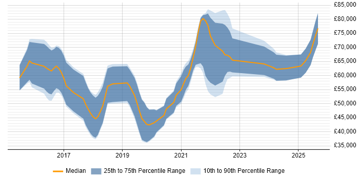 Salary distribution trend for jobs in the South West citing Kibana
