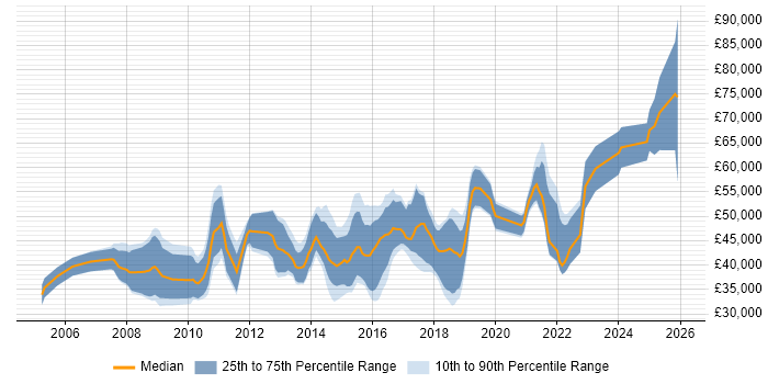 Salary distribution trend for jobs in the South West citing Kimball Methodology