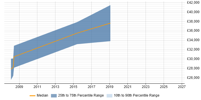 Salary distribution trend for jobs in the South West citing Kinematics