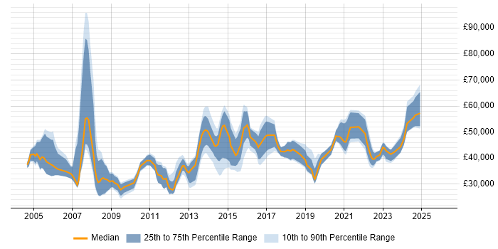 Salary distribution trend for jobs in the South West citing Knowledge Management