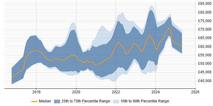 Salary distribution trend for jobs in the South West citing Kotlin Salary distribution trend for jobs in the South West citing Kotlin