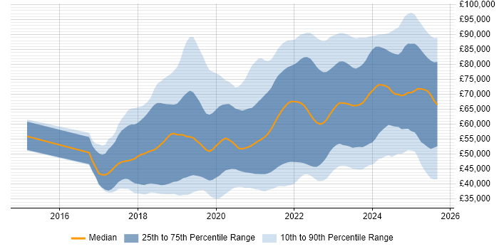 Salary distribution trend for jobs in the South West citing Kubernetes