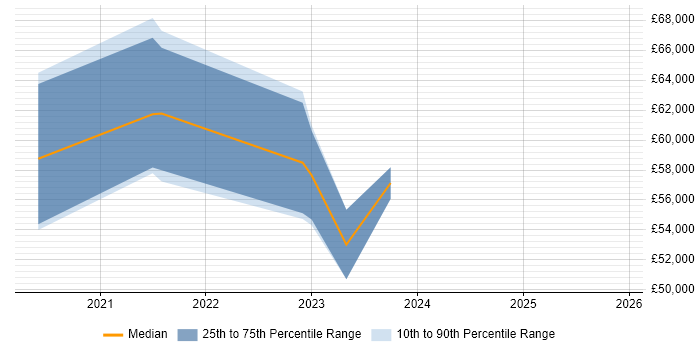 Salary distribution trend for jobs in the South West citing Kusto Query Language