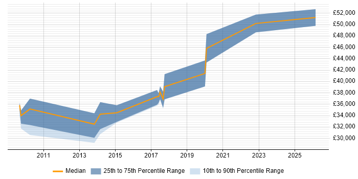 Salary distribution trend for jobs in the South West citing Ladder Logic