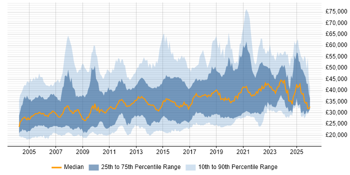 Salary distribution trend for jobs in the South West citing LAN