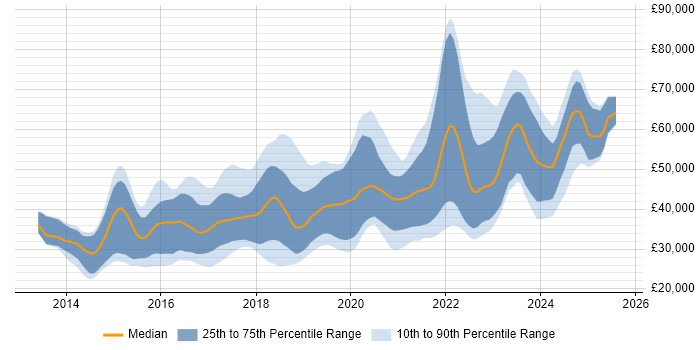 Salary distribution trend for jobs in the South West citing Laravel