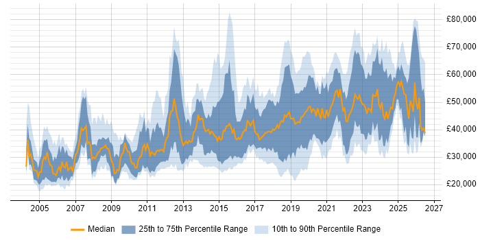 Salary distribution trend for jobs in the South West citing Law