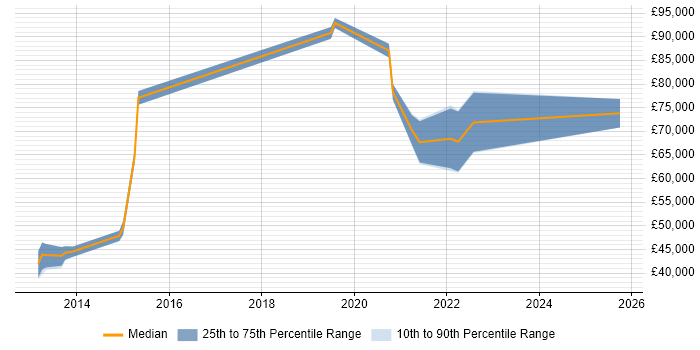 Salary distribution trend for Lead Android Developer job vacancies in the South West Salary distribution trend for Lead Android Developer job vacancies in the South West