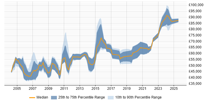 Salary distribution trend for Lead Consultant job vacancies in the South West Salary distribution trend for Lead Consultant job vacancies in the South West