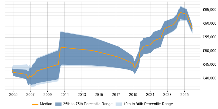 Salary distribution trend for Lead Data Analyst job vacancies in the South West