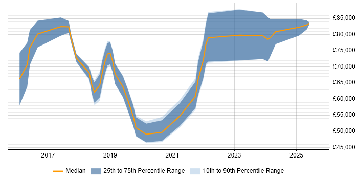 Salary distribution trend for Lead Data Scientist job vacancies in the South West