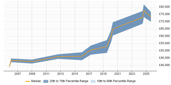 Salary distribution trend for Lead Electronics Engineer job vacancies in the South West Salary distribution trend for Lead Electronics Engineer job vacancies in the South West
