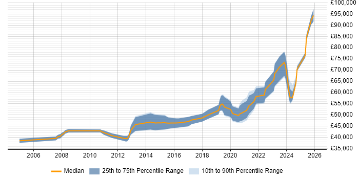 Salary distribution trend for Lead Infrastructure Engineer job vacancies in the South West