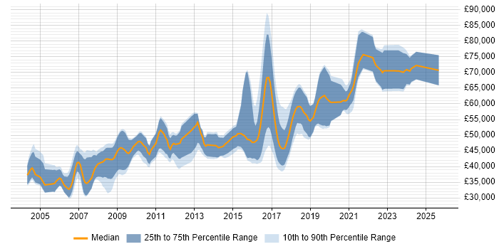 Salary distribution trend for Lead Java Developer job vacancies in the South West