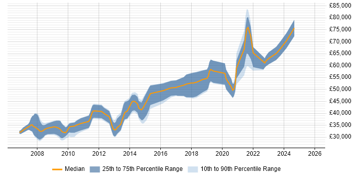 Salary distribution trend for Lead PHP Developer job vacancies in the South West