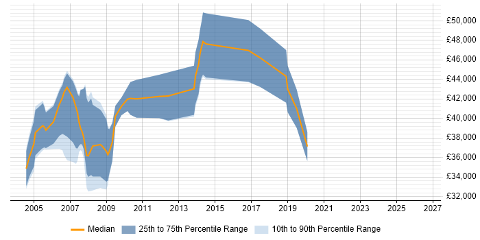 Salary distribution trend for Lead Programmer job vacancies in the South West