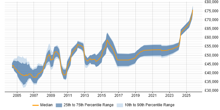 Salary distribution trend for Lead Project Manager job vacancies in the South West