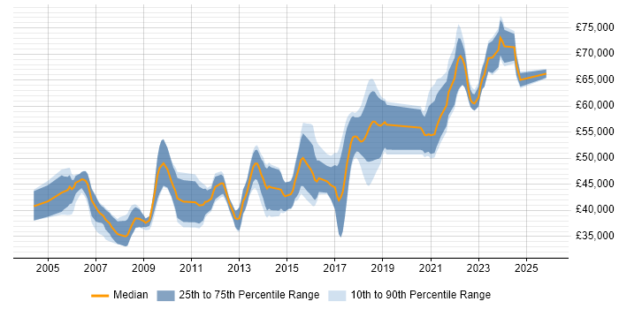 Salary distribution trend for Lead Software Developer job vacancies in the South West