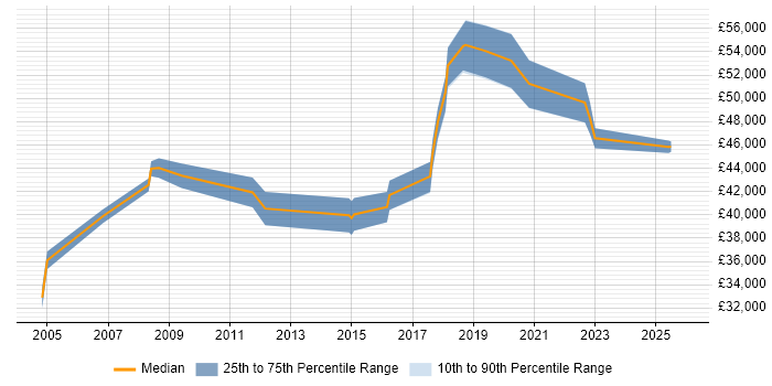 Salary distribution trend for Systems Administration Leader job vacancies in the South West