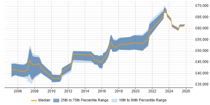 Salary distribution trend for Lead Systems Engineer job vacancies in the South West