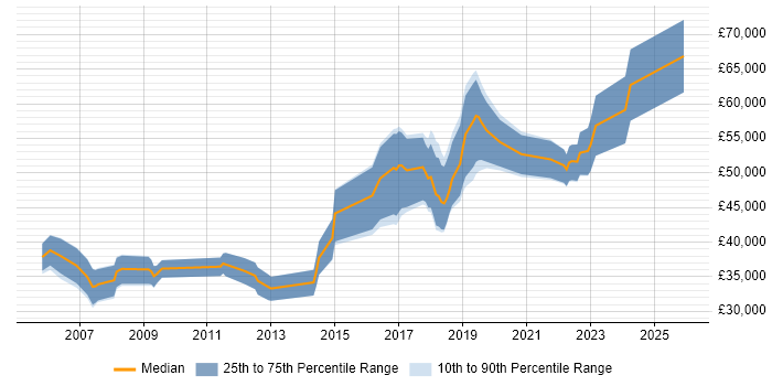 Salary distribution trend for Lead Test Engineer job vacancies in the South West