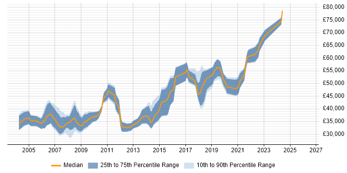 Salary distribution trend for Lead Tester job vacancies in the South West