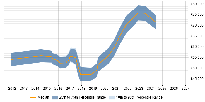 Salary distribution trend for Lead UX Designer job vacancies in the South West