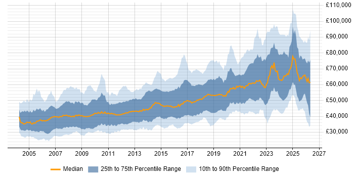Salary distribution trend for Lead job vacancies in the South West