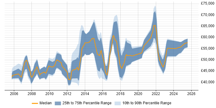Salary distribution trend for jobs in the South West citing Lean Six Sigma