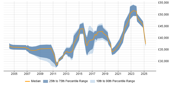 Salary distribution trend for jobs in the South West citing Learning Management System