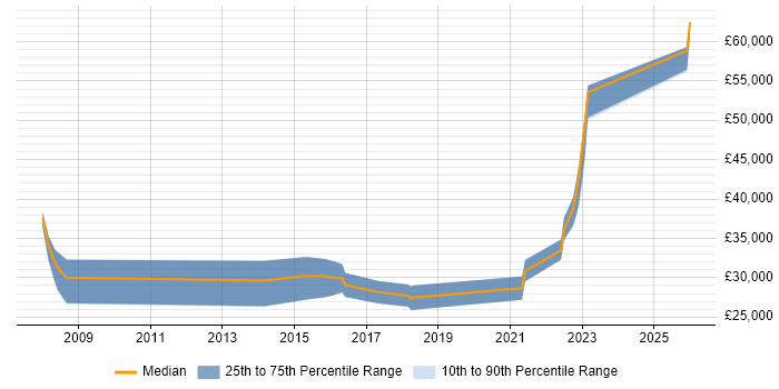 Salary distribution trend for Lecturer job vacancies in the South West